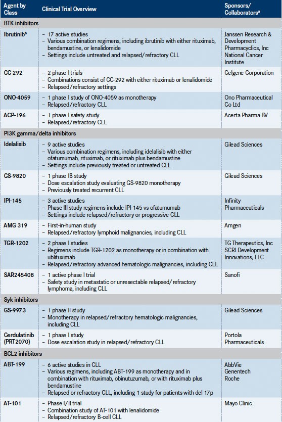 new-cll-drugs-full