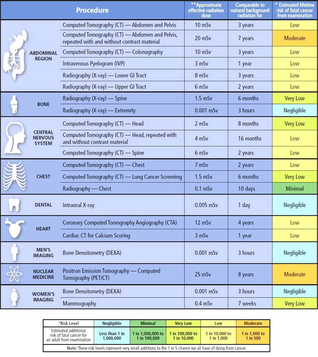 Ct Radiation Dose Chart