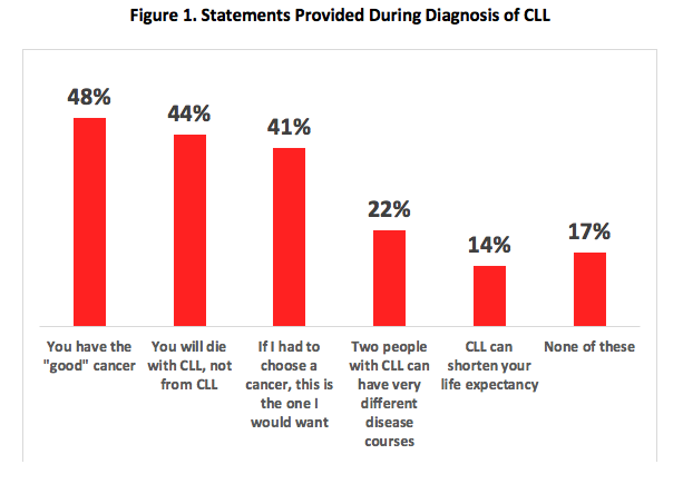 Figure 1. Statements Provided During Diagnosis of CLL