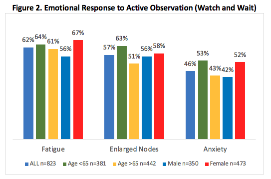 Figure 2. Emotional Response to Active Observation