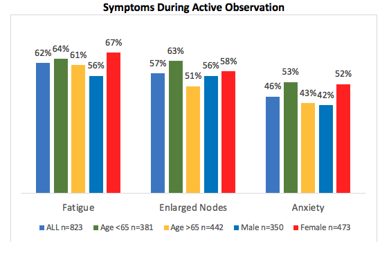 Symptoms During Active Observation