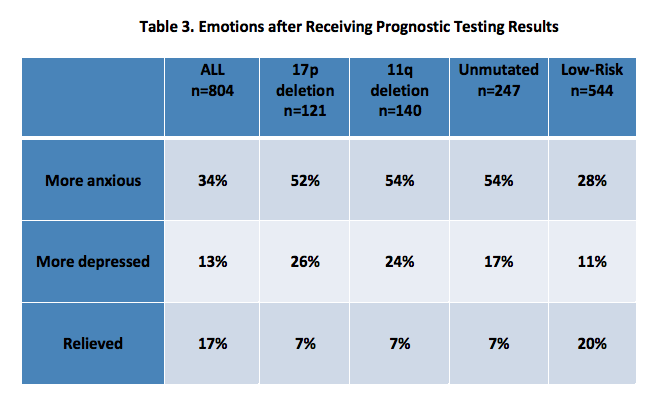 Table 3. Emotions after Receiving Prognostic Testing Results