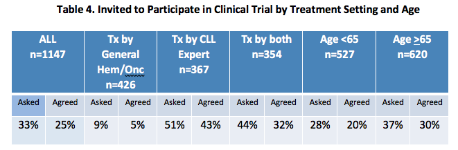 Table 4. Invited to Participate in Clinical Trial by Treatment Setting and Age