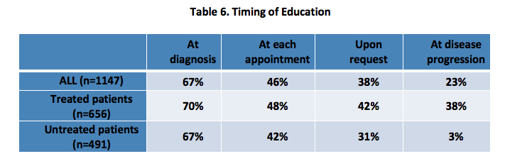 Table 6. Timing of Education