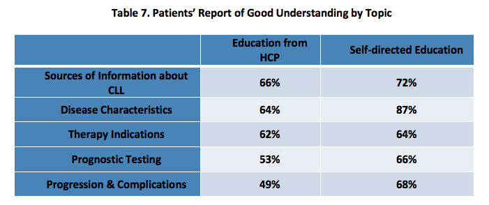 Table 7. Patients' Report of Good Understanding by Topic