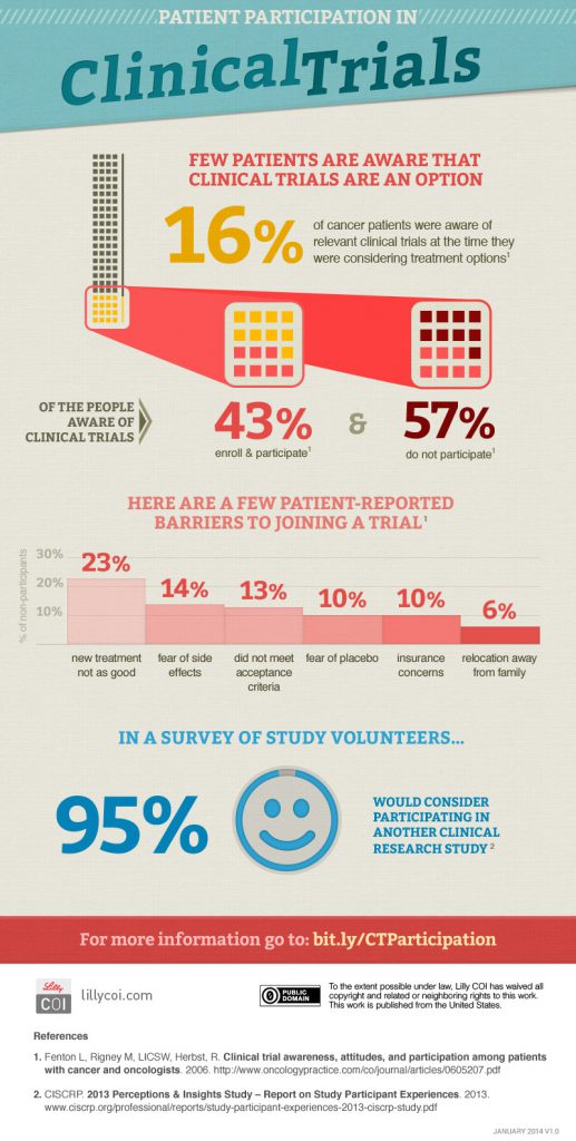 patient participation in clinical trials