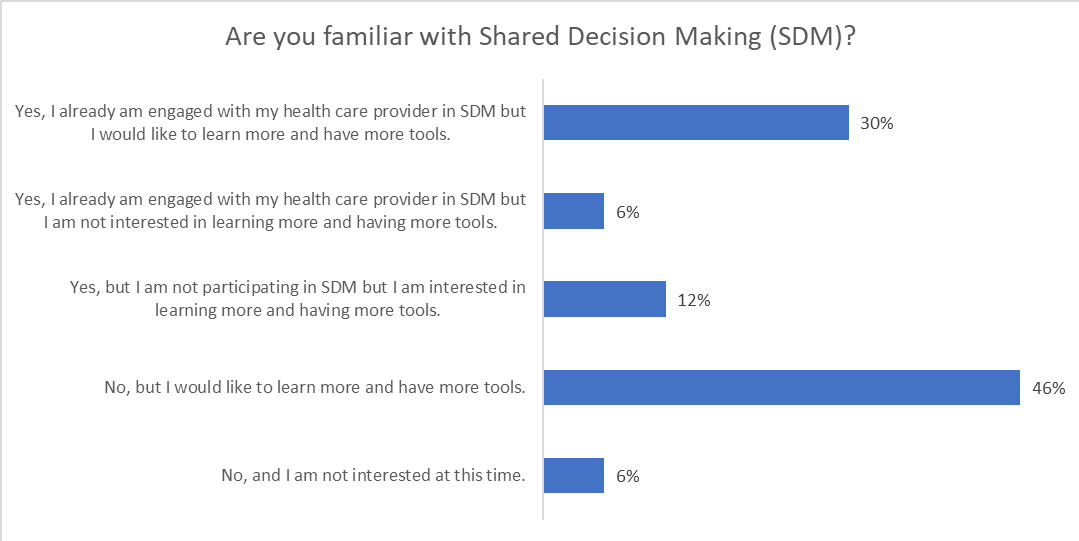 Are you familiar with Shared Decision Making