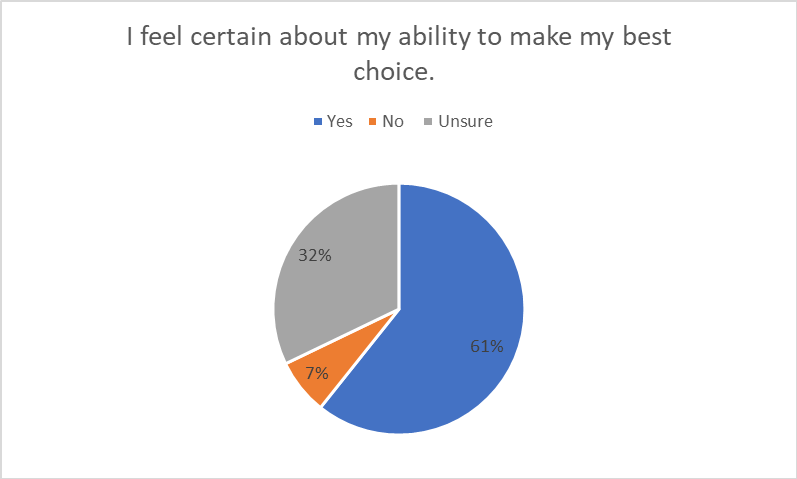 Certain about my ability to make a choice