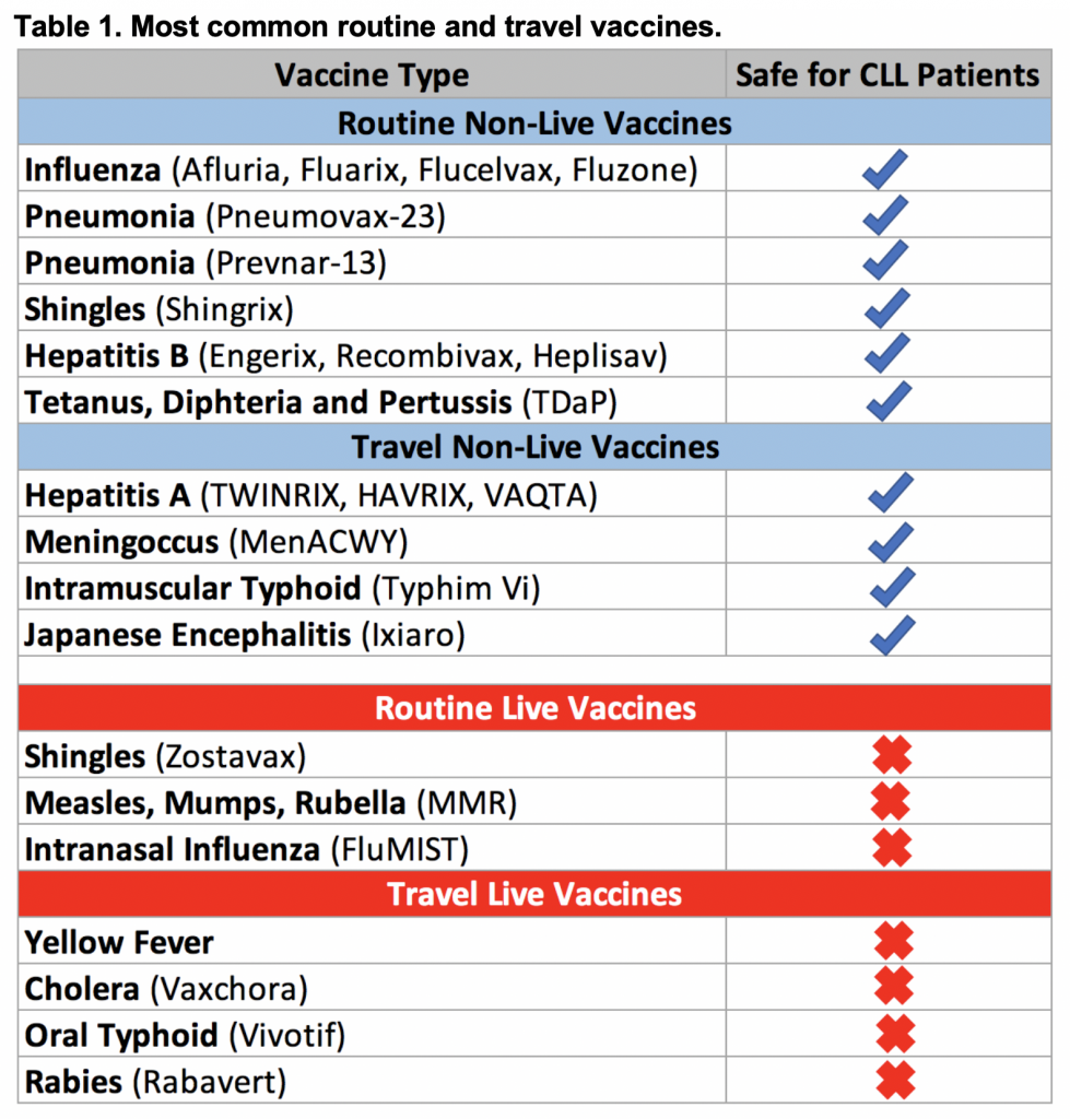 Table 1. Most common routine and travel vaccines