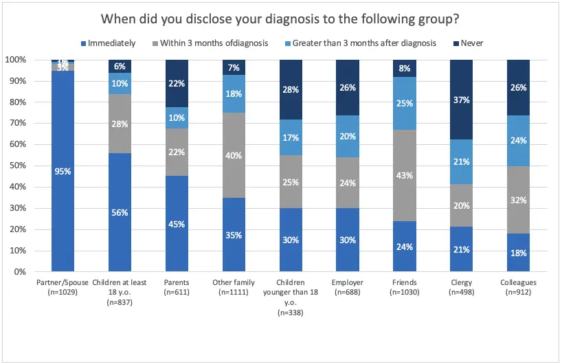 When did you disclose your diagnosis to the following group chart