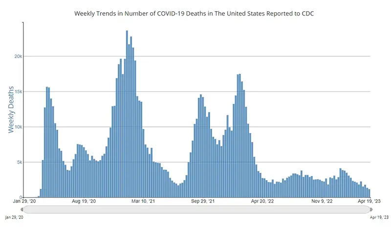 The weekly average number of COVID-19 deaths