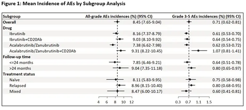 Figure 1: Mean Incidence of AEs by Subgroup Analysis