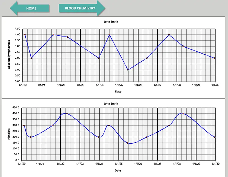 Lab Results Tracker - CBC Charts