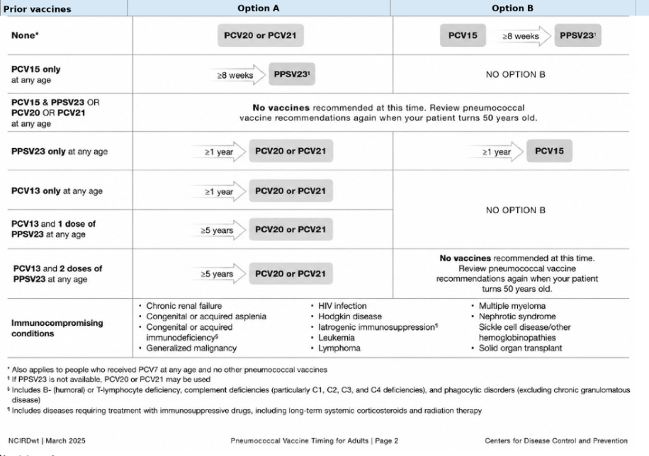 Complete pneumococcal vaccine schedules